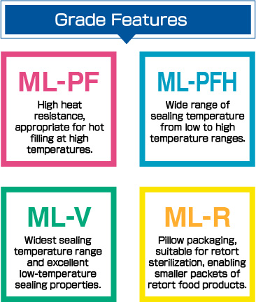 Grade Features
ML-PF High heat resistance, appropriate for hot filling at high temperatures.
ML-PFH Wide range of sealing temperature from low to high temperature ranges.
ML-V Widest sealing temperature range and excellent low-temperature sealing properties.
ML-R Pillow packaging, suitable for retort sterilization, enabling smaller packets of retort food products.