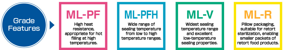 Grade Features
ML-PF High heat resistance, appropriate for hot filling at high temperatures.
ML-PFH Wide range of sealing temperature from low to high temperature ranges.
ML-V Widest sealing temperature range and excellent low-temperature sealing properties.
ML-R Pillow packaging, suitable for retort sterilization, enabling smaller packets of retort food products.