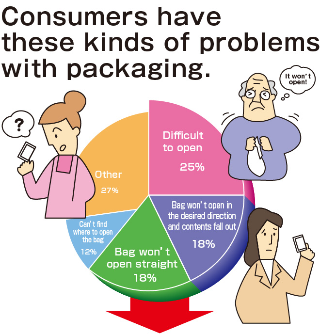 Consumers have
these kinds of problems
with packaging.
Difficult to open25%
Bag won't open in the desired direction and contents fall out18%
Bag won't open straight18%
Can’t find where to open the bag12%
Other27%
