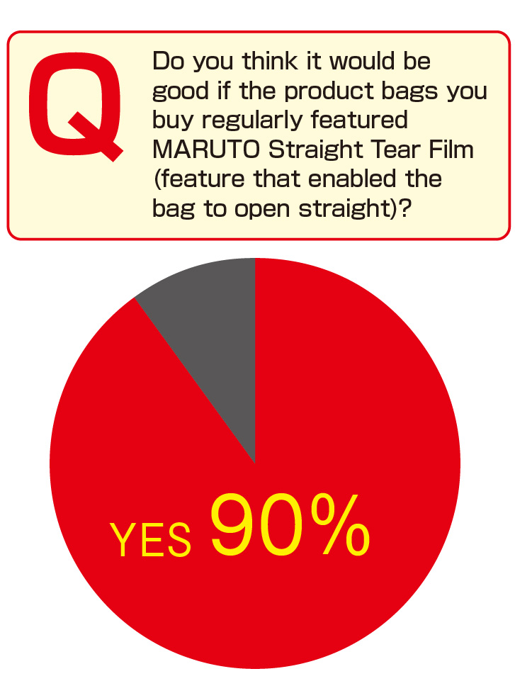 Do you think it would be good if the product bags you buy regularly featured MARUTO Straight Tear Film (feature that enabled the bag to open straight)? YES90%