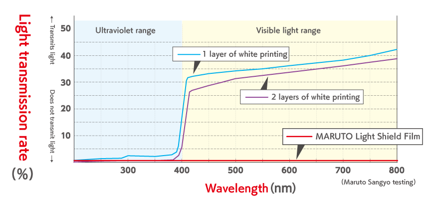 Light transmission rate (%)