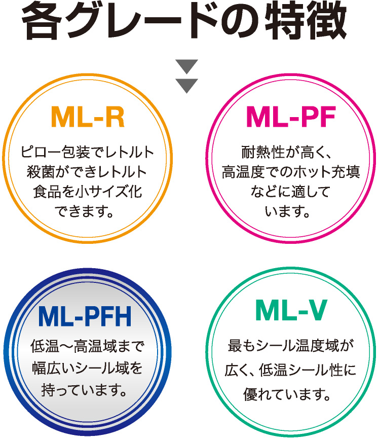 各グレードの特徴
ML-PF耐熱性が高く、高温度でのホット充填などに適したグレードです
ML-PFH低温～高温域まで幅広いシール域を持つグレードです
ML-V最もシール温度域が広く低温シール性に優れているグレードです
ML-Rピロー包装でレトルト殺菌ができレトルト食品を小サイズ化できます。