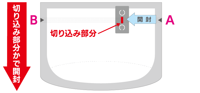 ①開封口Aから、切り込み部分まで開封。