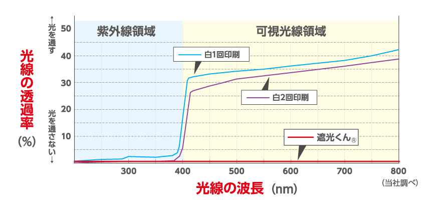 ①開封口Aから、切り込み部分まで開封。