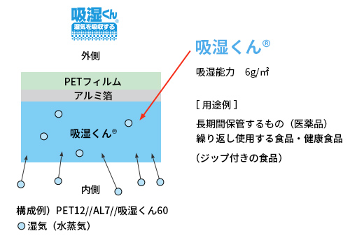 吸湿くん 湿気を吸収する