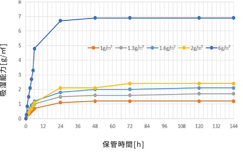 吸湿スピード比較