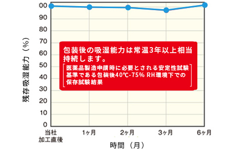 包装後の吸湿能力