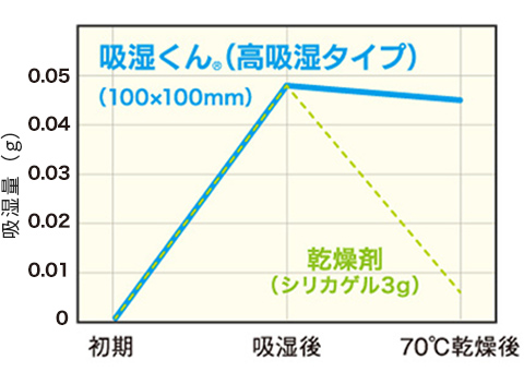吸湿反応 不可逆性検証