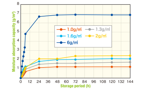 Moisture absorption speed comparison