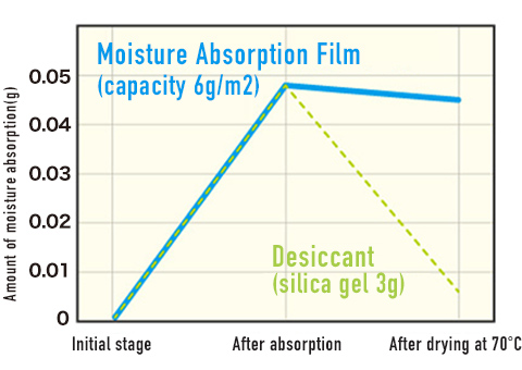 Moisture absorption reaction Irreversibility verification
